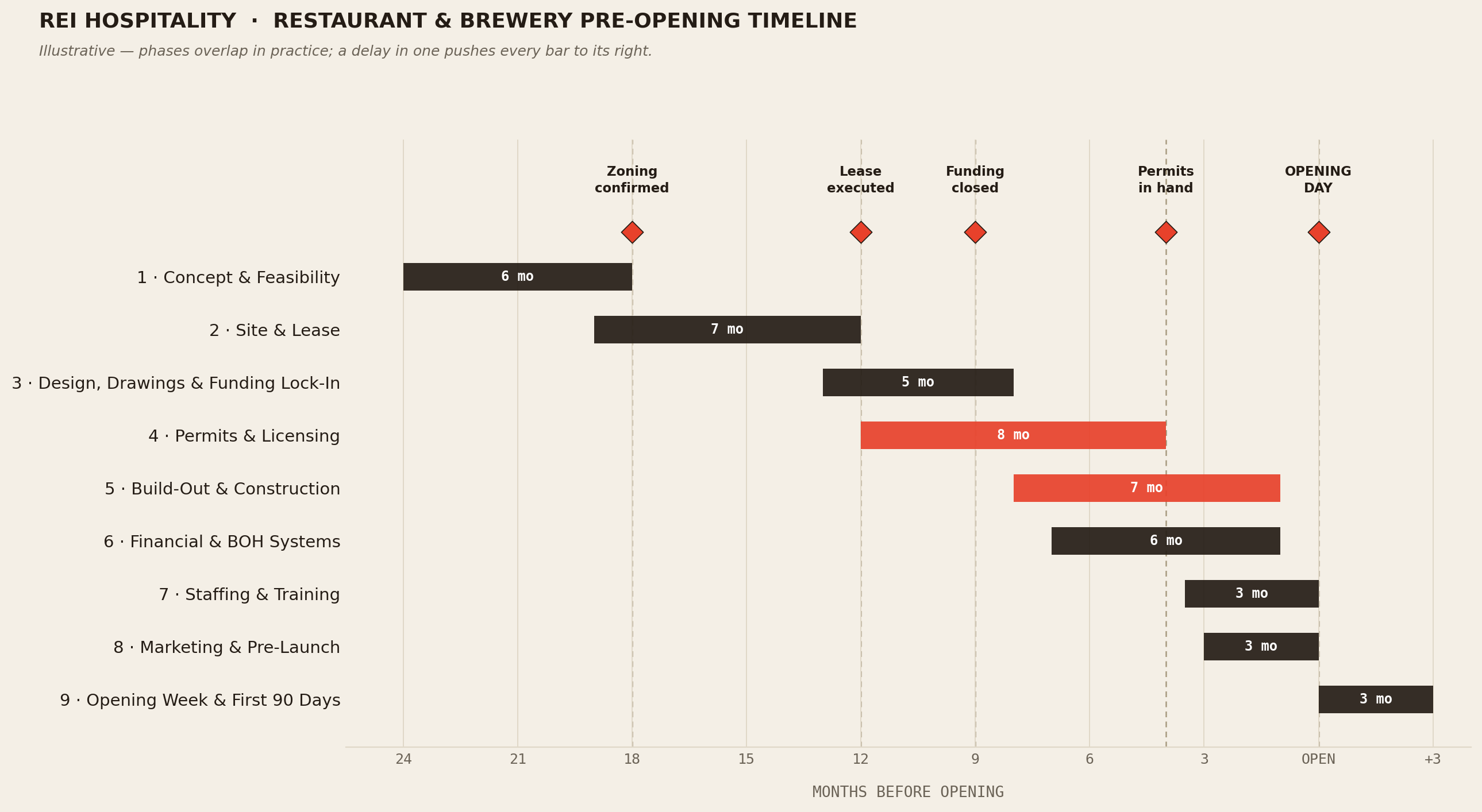 REI Hospitality restaurant and brewery pre-opening timeline, showing nine overlapping phases from Concept and Feasibility through Opening Week and First 90 Days